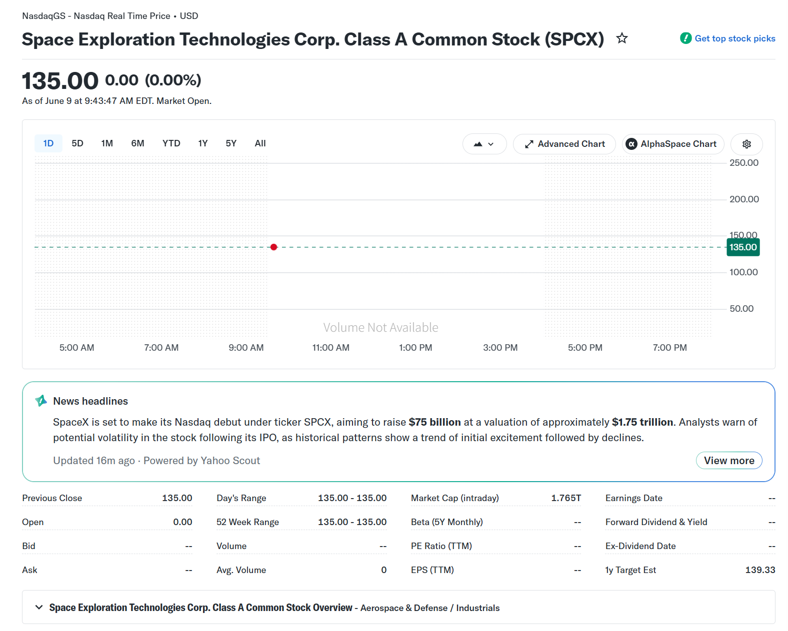 SPCX上場直後のチャート。価格が$135のまま動かず、出来高もゼロの状態